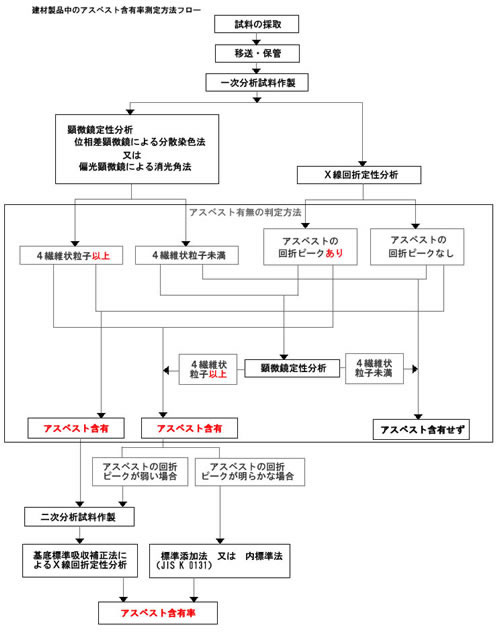 建材製品中のアスベスト含有率測定方法フロー