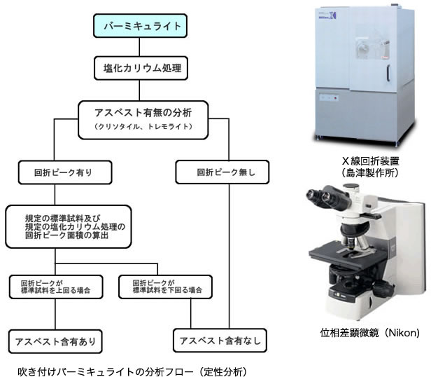 吹き付けバーミキュライトの分析フロー（定性分析）
