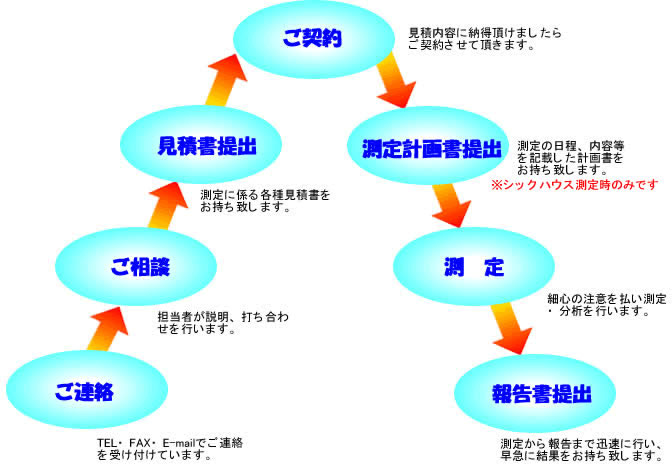 ご依頼の流れ