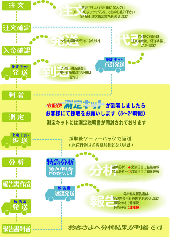 ご注文から結果報告までの流れ